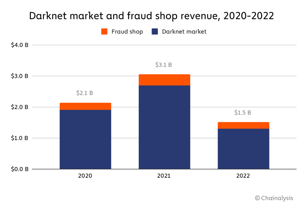 Iznosi na darknet tržištu 2020., 2021. i 2021. godine