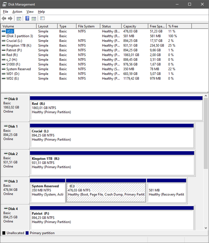 Disk Management je Windowsov aplet u kojem vidite pregled svih diskova, SSD-ova i drugih storage uređaja, te particija na njima – za svaku piše kojeg je tipa (NTFS, exFAT, FAT32…) – ako tu, umjesto nekog od tipičnog datotečnog sustava, piše RAW, to znači da Disk Management, odnosno Windowsi, ne prepoznaju tu particiju, a najčešći razlog tome je oštećena particija, odnosno podaci o particiji