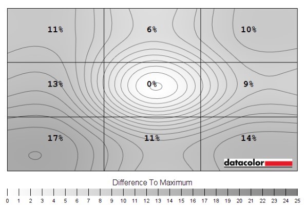 Uniformnost pozadinskog osvjetljenja pri svjetlini od 250 nita