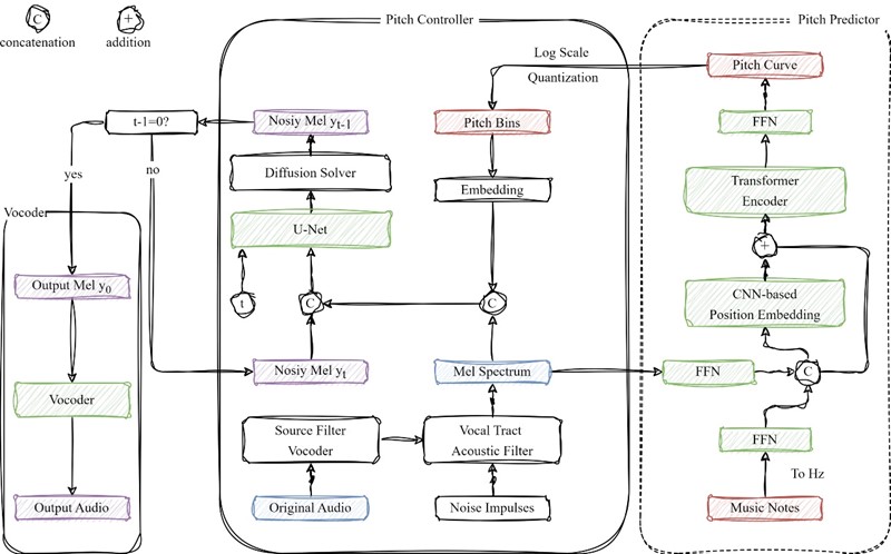 DiffPitcher omogućava korekciju visine glasa temeljenu na difuziji 📷 JHU