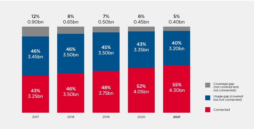 Broj ljudi u svijetu koji si ne mogu priuštiti digitalne usluge smanjio se 2021. treću godinu zaredom, no još je uvijek 3,2 milijarde nepovezanih ljudi 📷 GSMA