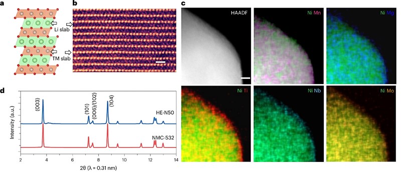 Struktura i elektrokemijska svojstva katode HE-N50 opisane u radu koji objavljuje Nature Energy