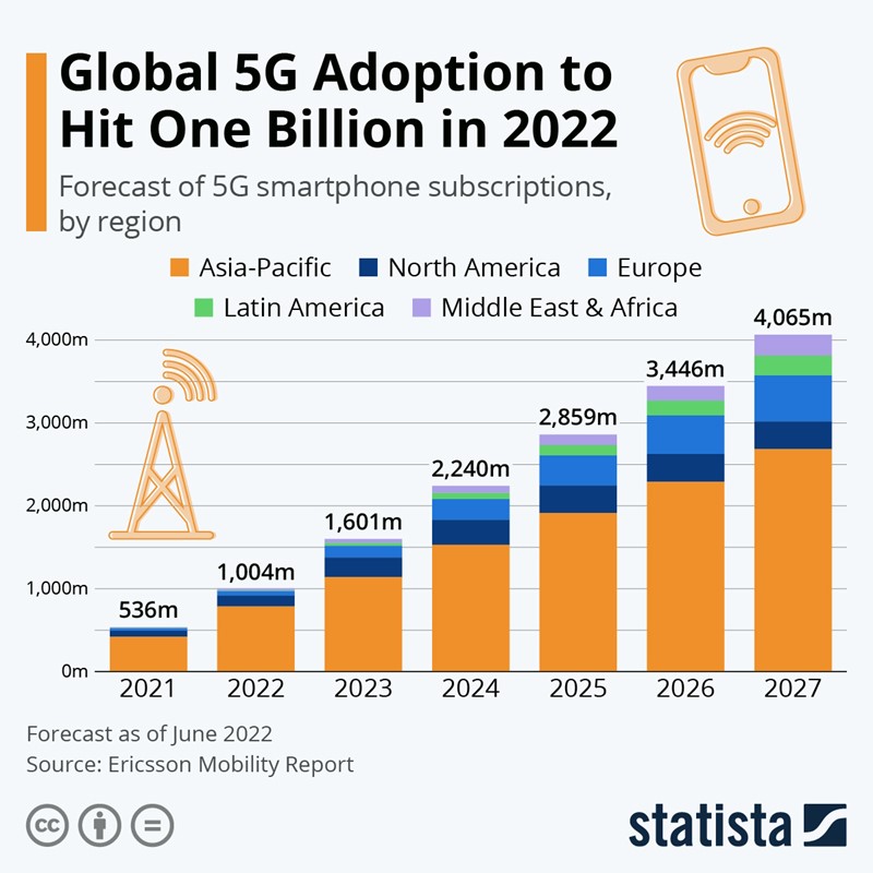 Očekivanja rasta 5G korisnika prema regijama u svijetu; 2027. godine trebalo bi ih biti preko 4 milijarde