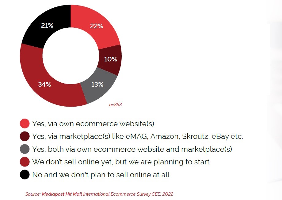 Polovica tvrtki u CEE još uvijek ne prodaje svoje proizvode online. Čak 21% njih to uopće ne planira