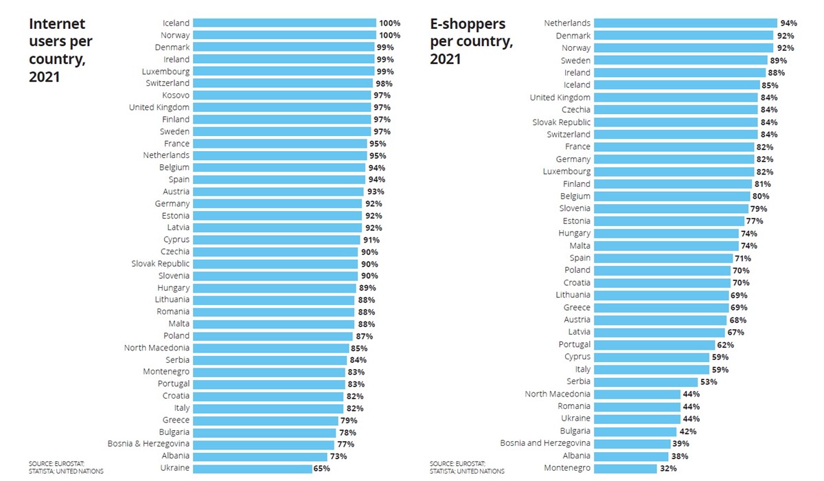 Rast e-kupaca u Europi, Europskoj uniji i regijama Europe; skoro je dvostruko više online kupaca u sjevernoj i zapadnoj nego u istočnoj Europi