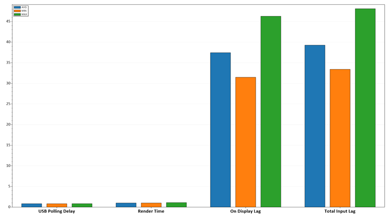 Izuzetno visok izmjereni input lag mogao bi biti problematičan korisnicima naviklim na brže monitore. Isto vrijedi i za frekvenciju osvježavanja od 60 Hz