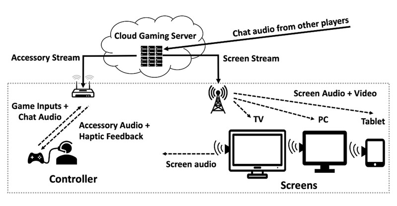 Ekho sinkronizirati medijske tokove koji se prenose preko različitih mreža na više uređaja s manje od 10 milisekundi kašnjenja između tokova 📷 MIT