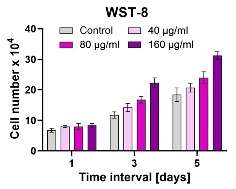 Rast kulture fibrioblasta iz kože jasno pokazuje pozitivan utjecaj ekstrakta klica graha