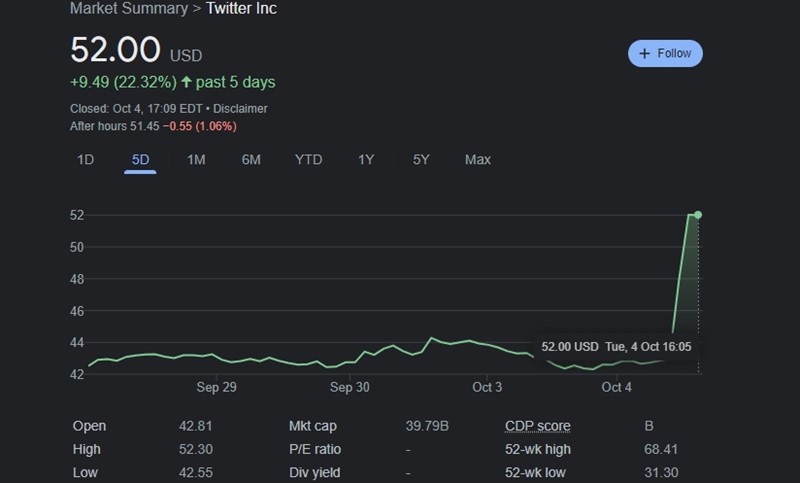 Cijena dionice Twittera u porastu je