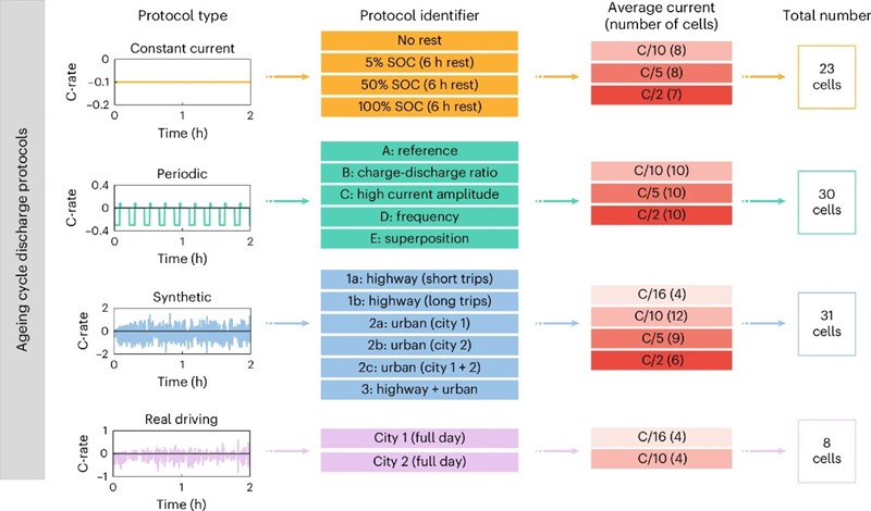 Primjeri podataka o pražnjenju za četiri tipa protokola istražena u Stanfordovoj studiji 📷 Geslin, Xu, Ganapathi, Moy, Chueh i Onori