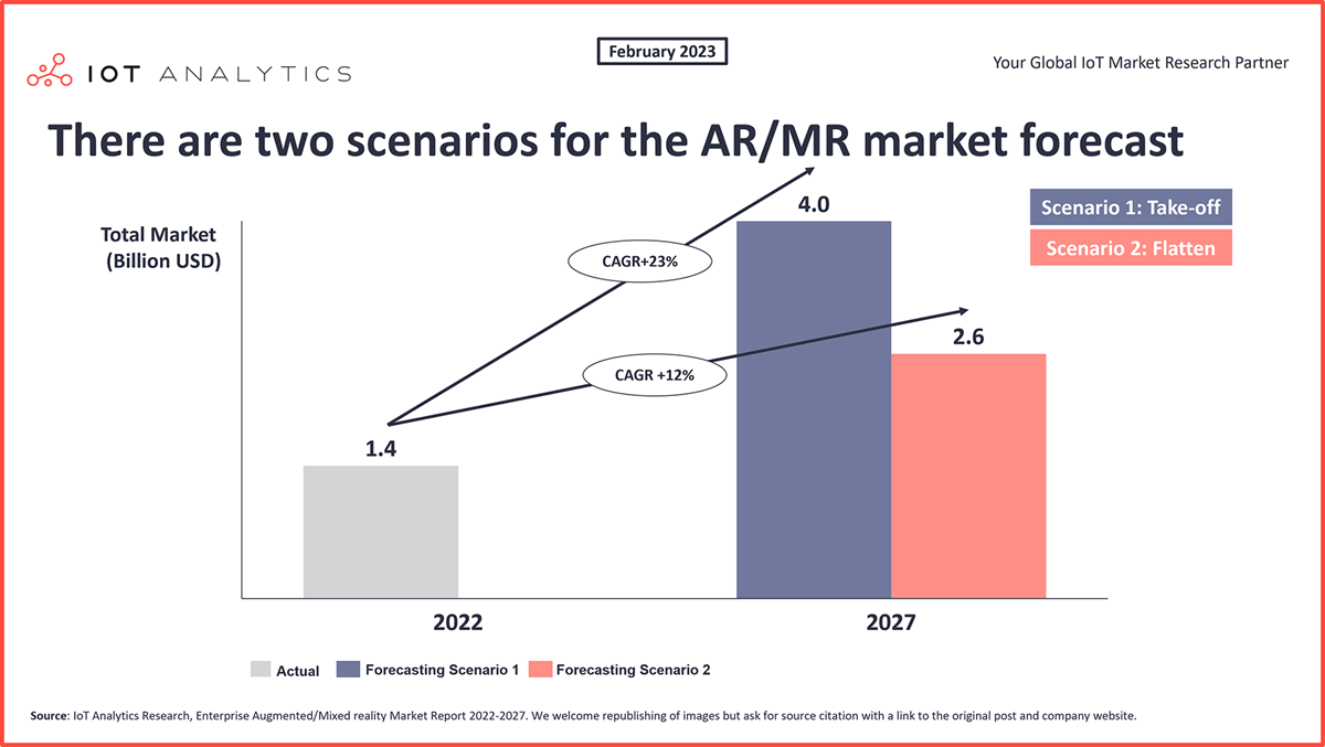 Tržište proširene stvarnosti (AR)/mješovite stvarnosti (MR) za poduzeća nalazi se na prekretnici, smatraju u IoT Analytics