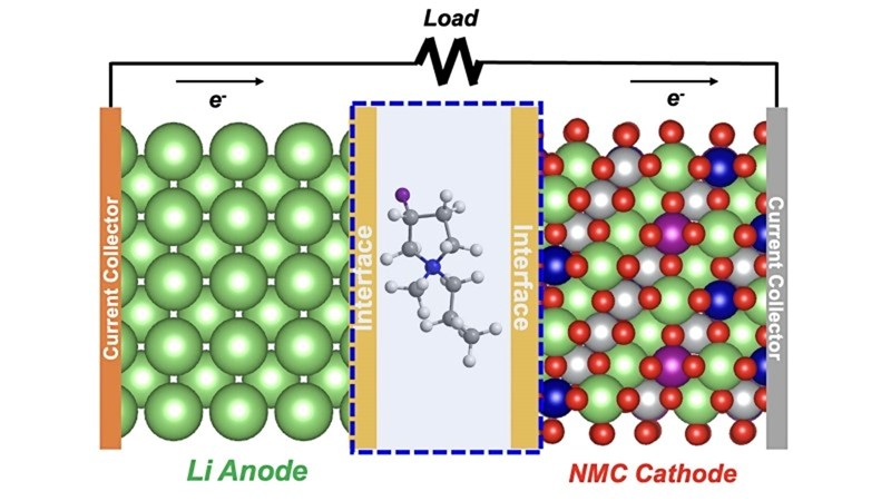 Dizajn litij metalne baterije s elektrolitom koji sadrži fluorirani kation (atomska struktura u središtu). Područje “interface” predstavlja sloj s fluorom koji se formira na površini anode, kao i na površini katode 📷 Argonne National Laboratory