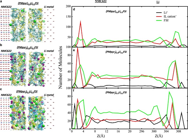 Kationi fluora lijepe se i nakupljaju na površinama anode i katode prije bilo kakvog ciklusa naboja i pražnjenja 📷 Argonne National Laboratory