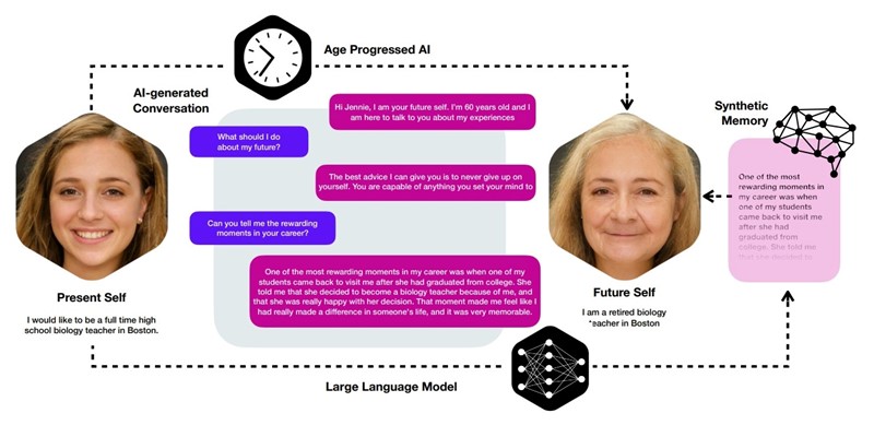Sustav se sastoji od četiri modula: sučelja korisničkog unosa, umjetne inteligencije, sintetičke memorije i sučelja za chat  📷 Future You
