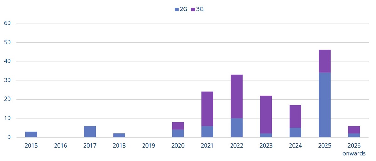 Dovršena i planirana gašenja za 2G i 3G mreže, koje je identificirao GSA od 2015. do 2026. godine