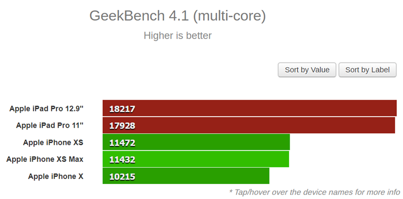... no zato je svoju nadmoć nad A12 Bionic čipom pokazao u Multi-Core testovima