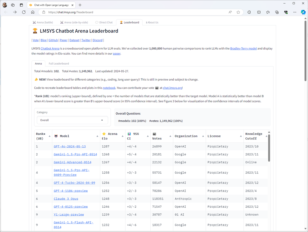 LMSYS Chatbot Arena Leaderboard otvorena je platforma za evaluaciju velikih jezičnih modela, na kojoj se može vidjeti top ljestvica najpopularnijih i najmoćnijih modela, od komercijalnih, do onih otvorena kôda 📷 https://chat.lmsys.org/?leaderboard