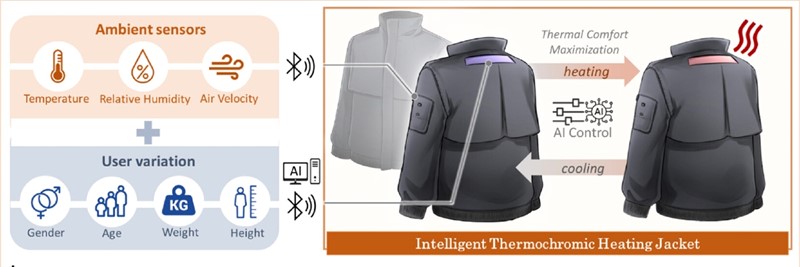AI jakna od elektroničkog tekstila optimalno zagrijava korisnika, a pređa koja mijenja boju signalizira temperature ispod 30 i iznad 40 °C  📷 PolyU