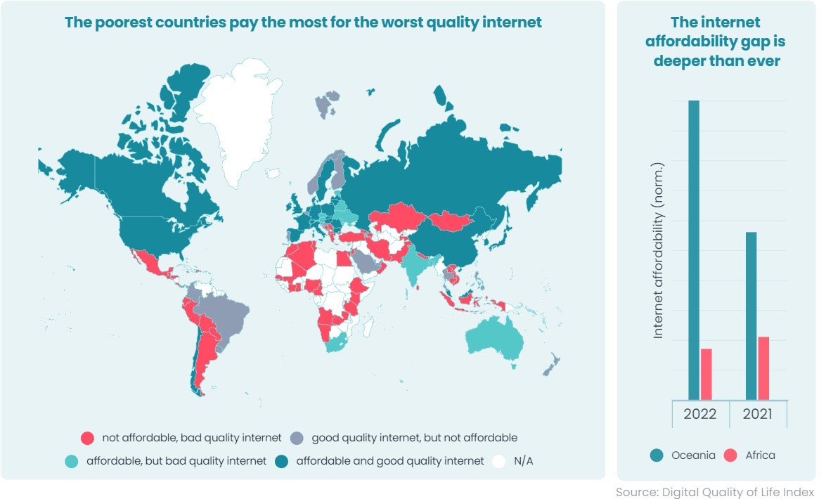U najsiromašnijim zemljama svijeta za Internet se plaća najviše, a on je i najlošije kvalitete te nema izgleda da se tako nepovoljan odnos promjeni u sljedećim godinama