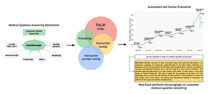 MedPaLM odgovara na pitanja medicinskih stručnjaka i laika