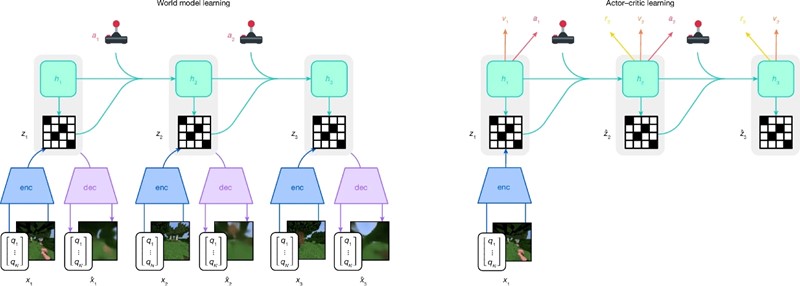Proces treniranja Dreamera 📷 Danijar Hafner , Jurgis Pasukonis, Jimmy Ba & Timothy Lillicrap
