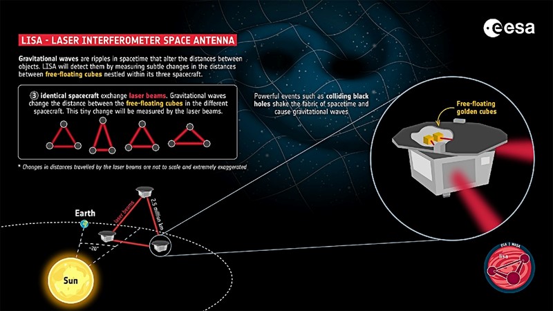 LISA: tri satelita u trokutu s krakovima od 2,5 milijuna kilometara 📷 ESA