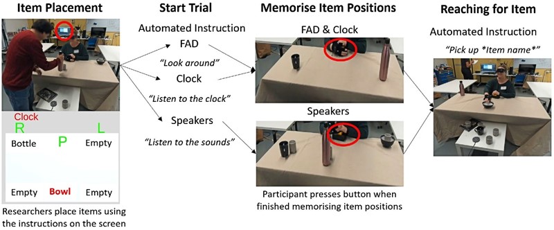 Foveated Audio Device (FAD) kombinira naočale za proširenu stvarnost (AR), računalni vid i slušno vidno polje za sonificiranje detektiranih objekata 📷 University of Technology Sydney, University of Sydney