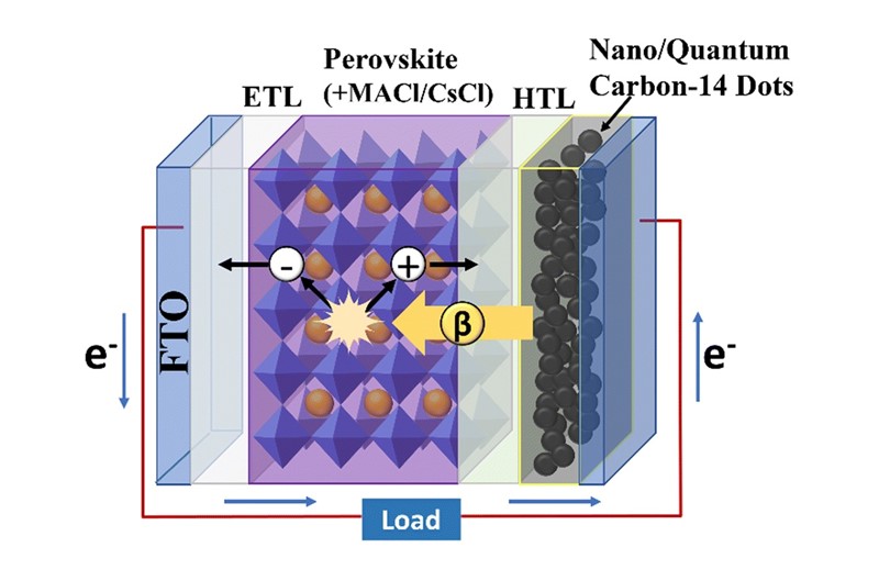 Shematski prikaz mehanizma perovskitne betavoltaične ćelije 📷 DGIST