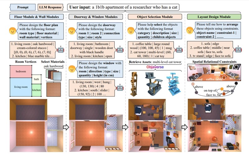 Holodeck generira 3D okruženje kroz više krugova razgovora s LLM-om 📷 Yue Yang