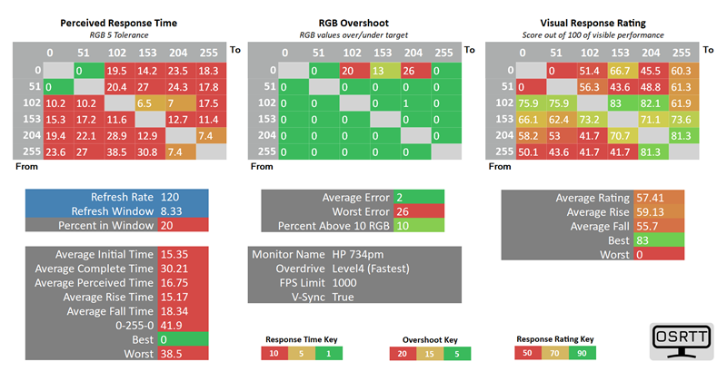 Najbolja postavka opcije Response Time, kojom zapravo reguliramo napon podražavanja piksela, jest "Level 4 (Fastest)"