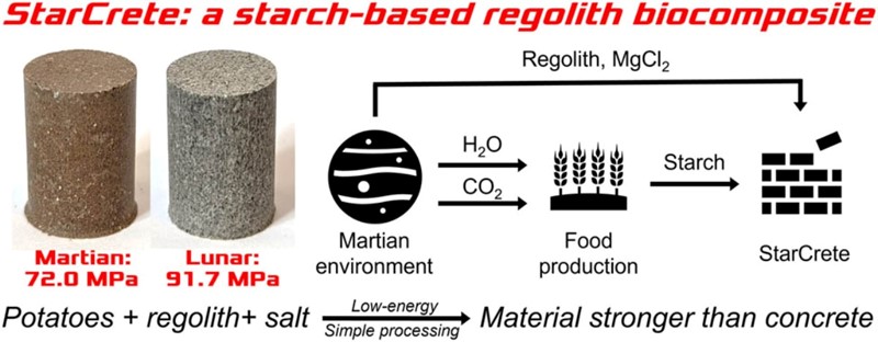 Vreća dehidriranog čipsa od 25 kg sadrži dovoljno škroba za proizvodnju gotovo pola tona StarCretea, što je dovoljno za izradu 213 cigli.  Osim toga, pokazalo se da kuhinjska sol, magnezijev klorid koji se može dobiti s površine Marsa ili iz suza astronauta, značajno poboljšava čvrstoću svemirskog betona.