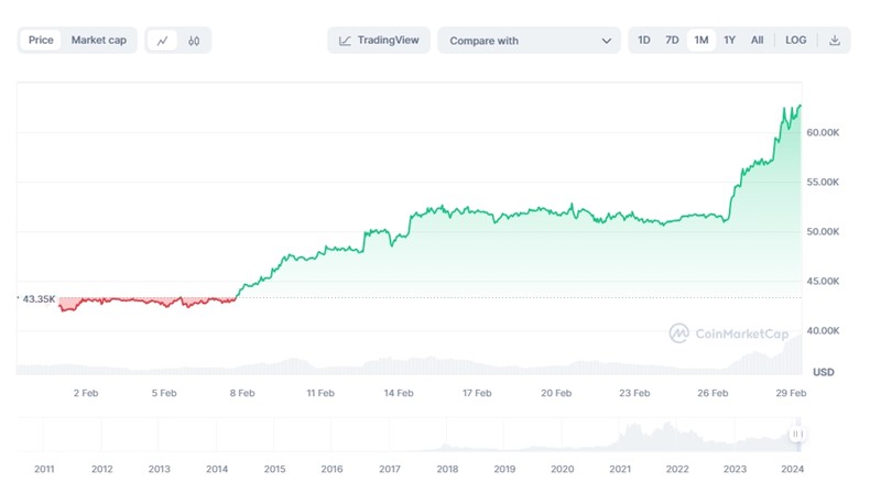 Kretanje cijene BTC u veljači