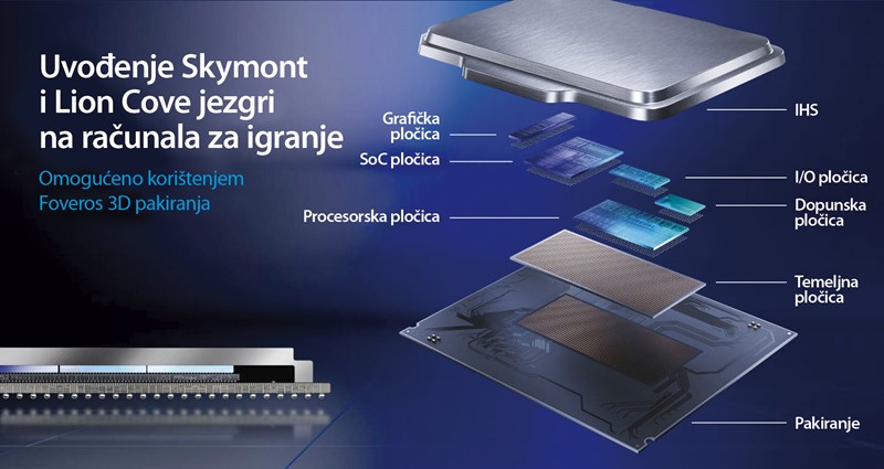 Najveća novost uvedena s procesorima Arrow Lake je prijelaz na raščlanjeni tip proizvodnje korištenjem tehnologije Foveros 3D. Procesor se sada sastoji od više različitih komada silicija koji zajedno čine gotov proizvod. Uvođenje Foverosa prekretnica je za Intel, te mu omogućuje fleksibilniju proizvodnju