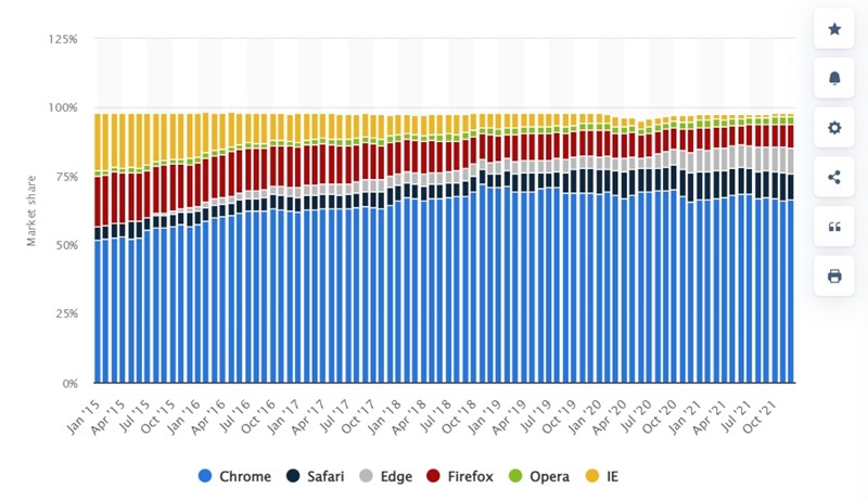 Udjeli desktop preglednika 📷 Statista