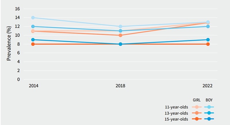 Pozicija žrtve: trendovi zlostavljanja u školi najmanje dva ili tri puta mjesečno u proteklih nekoliko mjeseci od 2014. do 2022. prema dobi i spolu (HBSC prosjek) 📷 WHO
