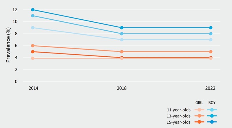 Pozicija nasilnika: trendovi u zlostavljanju drugih u školi najmanje dva ili tri puta mjesečno od 2014. do 2022. prema dobi i spolu (HBSC prosjek)  📷 WHO