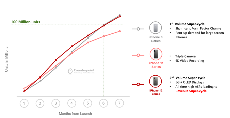 Usporedba prodaje iPhonea 6, 11 i 12. Izvor: Counterpoint