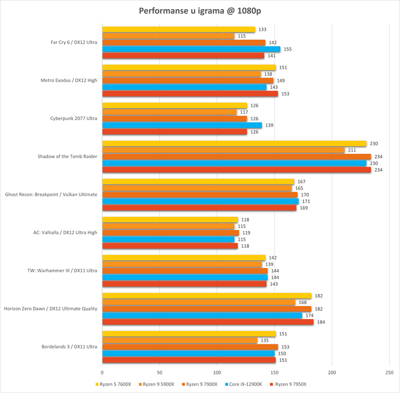 Igre voli visoku efikasnost arhitekture, visok radni takt i velik cache, no za optimalan rad ne treba im više od 6 jezgri koje nudi i skromni Ryzen 5 7600X