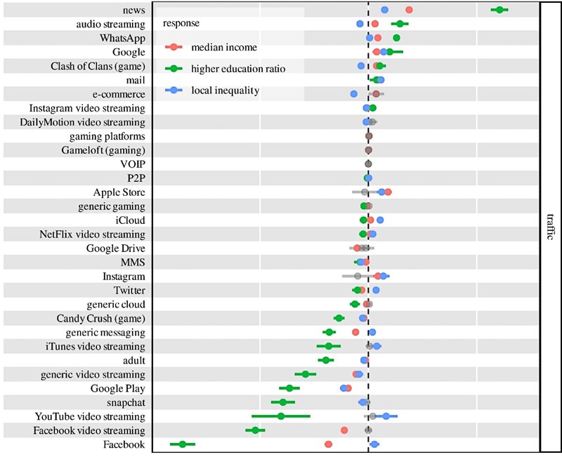 Odnos socio-ekonomskog statusa, stupnja obrazovanja i korištenja pojedinih aplikacija