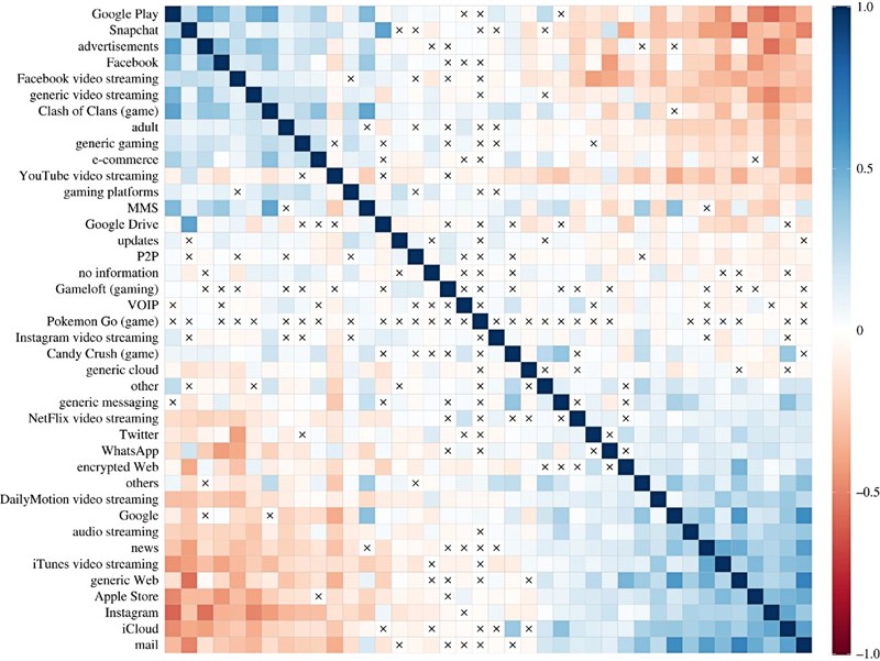 Korelacijska matrica potrošnje mobilnih usluga