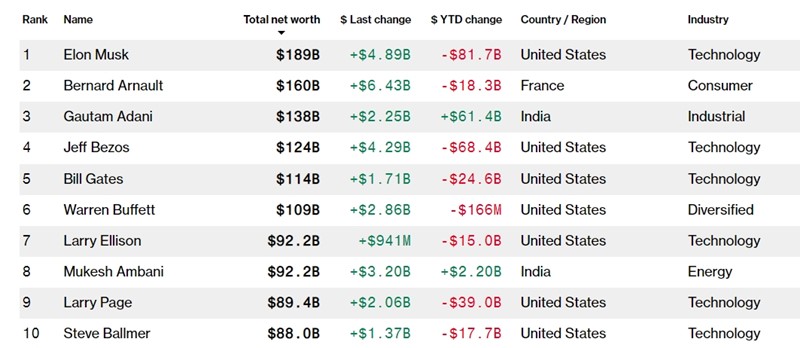 Trenutačno najbogatiji ljudi svijeta 📷 Bloomberg Billionaires Index