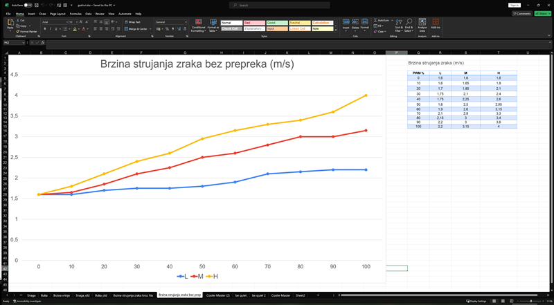 Iz Google Sheetsa u Excel, nakon čega su uslijedili oblikovanje tablica i izrada grafova
