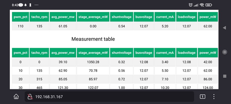 Web-sučelje aplikacije koja se vrtjela na ESP32 omogućilo nam je nadzor trenutno mjerenih vrijednosti, a u tablici ispod ostali su zabilježene vrijednosti pri svakom koraku od 10% PWM-a, koje smo potom copy&pasteali u Google Sheets