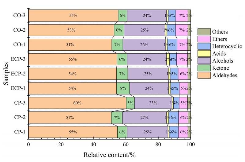 Mirisni kemijski spojevi u pilećoj juhi: aldehida (koji nastaju iz masti) ima najviše u juhi kuhanoj četiri sata u glinenom loncu (CP-3)