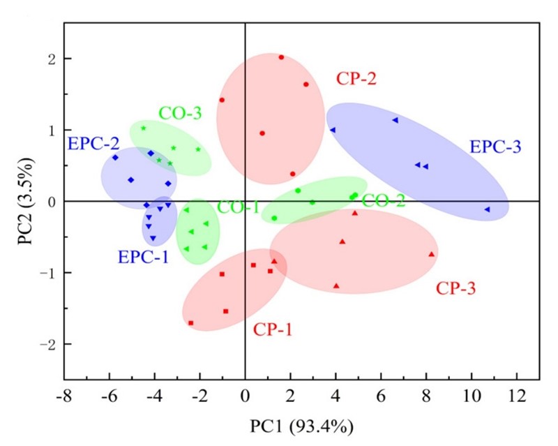 Statistička analiza rezultata mjerenja elektroničkim nosom