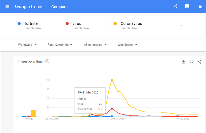 Ilustracija: trends.google.com