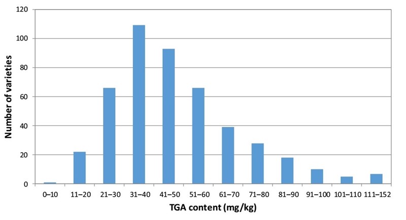 Ukupni glikoalkaloidi (TGA) iz 464 sorti krumpira što se uzgajaju u Nizozemskoj