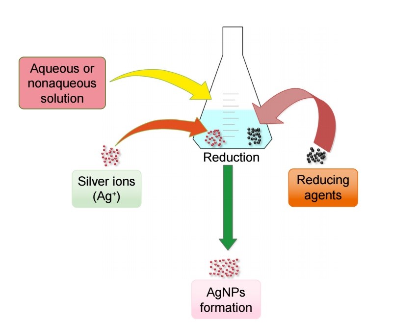 Reducing solution. Synthesis of Silver Nanoparticles. Chemical Synthesis of Nanoparticles. Silver Nanoparticles solution. Biological Synthesis of Nanoparticles.