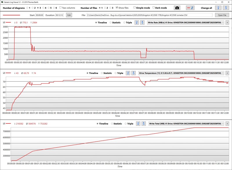 Kontroler Kingstonove perjanice, prema svemu sudeći, radi na višem taktu u odnosu na kontroler s KC2000, a zbog toga mu je dopušten i nešto viši temperaturni plafon
