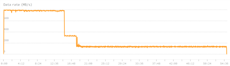 Ovako je izgledao proces zapisivanja terabajt podataka na Kioxijin dvoterabajtni SSD kad smo ga punili H2testw-om – punom brzinom uspio je zapisati čak 660 GB (os X predstavlja vrijeme)